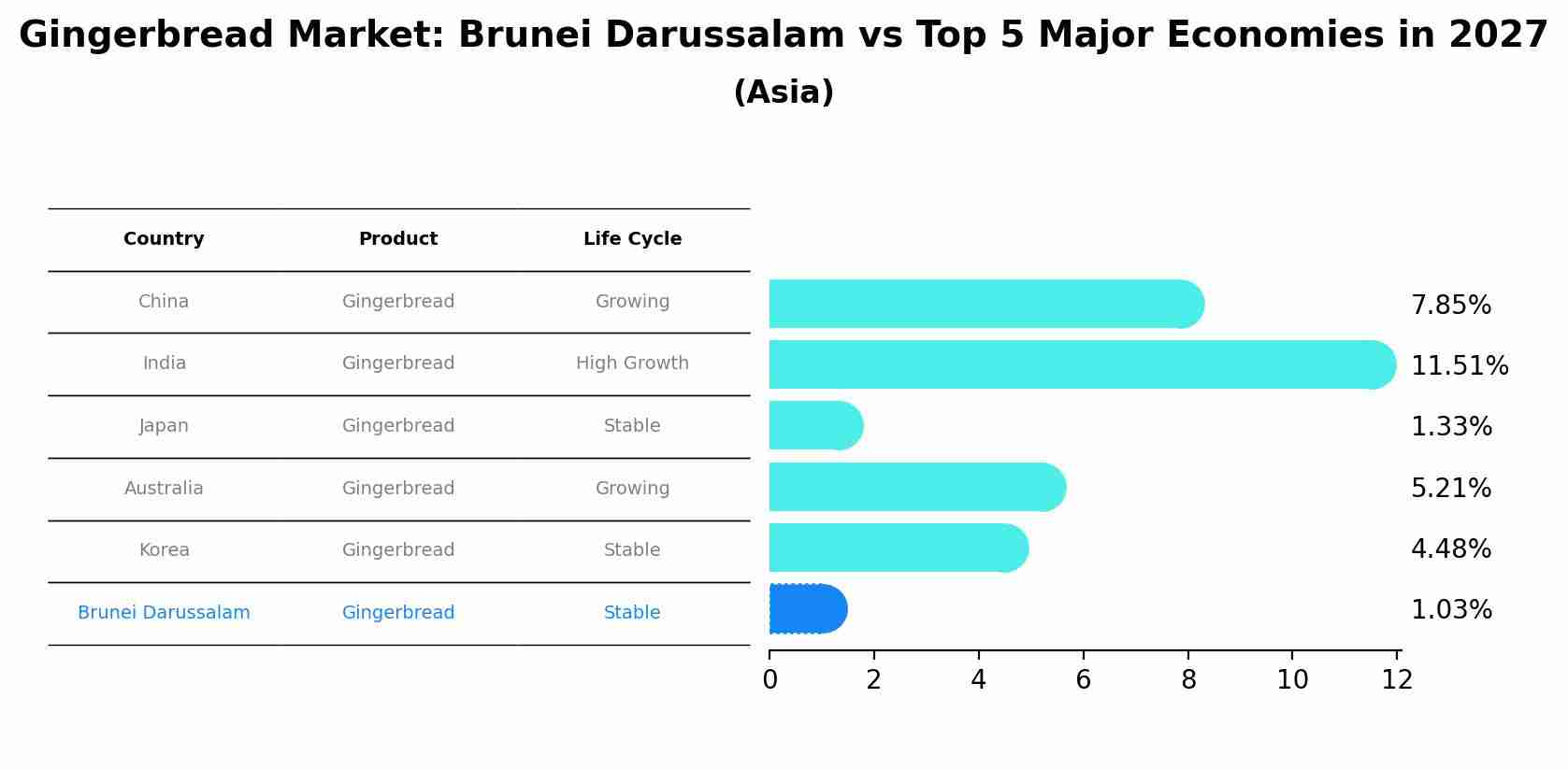 Gingerbread Market: Brunei Darussalam vs Top 5 Major Economies in 2027 (Asia)